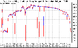 Solar PV/Inverter Performance Photovoltaic Panel Voltage Output