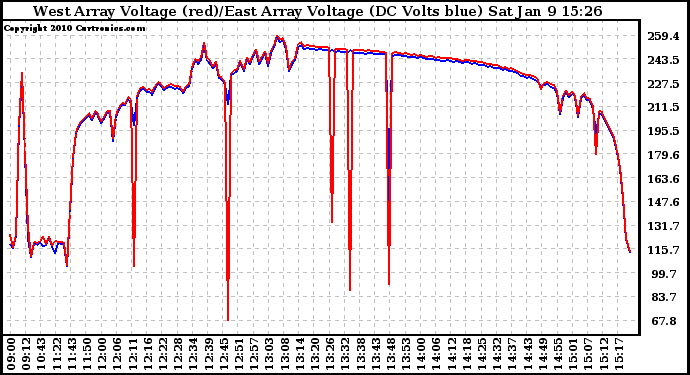 Solar PV/Inverter Performance Photovoltaic Panel Voltage Output