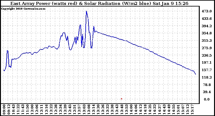 Solar PV/Inverter Performance East Array Power Output & Solar Radiation