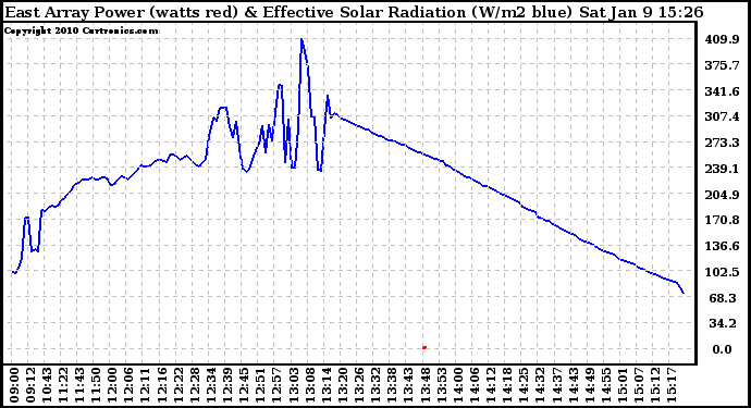 Solar PV/Inverter Performance East Array Power Output & Effective Solar Radiation