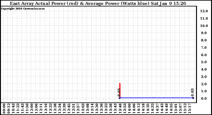 Solar PV/Inverter Performance East Array Actual & Average Power Output