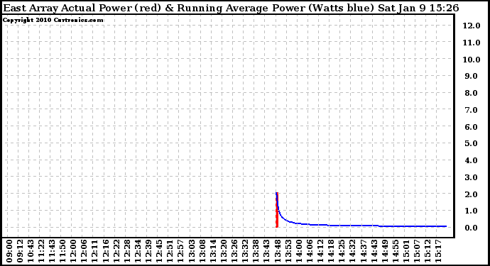 Solar PV/Inverter Performance East Array Actual & Running Average Power Output