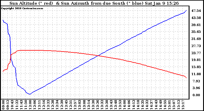 Solar PV/Inverter Performance Sun Altitude Angle & Azimuth Angle