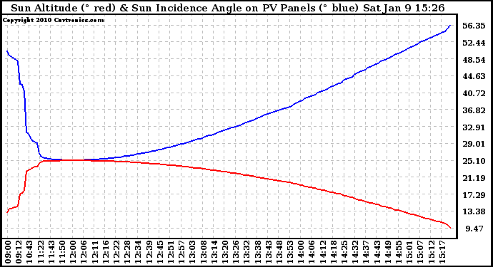 Solar PV/Inverter Performance Sun Altitude Angle & Sun Incidence Angle on PV Panels