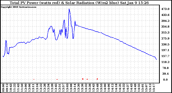 Solar PV/Inverter Performance Total PV Panel Power Output & Solar Radiation