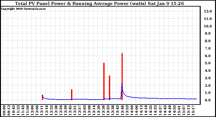 Solar PV/Inverter Performance Total PV Panel & Running Average Power Output