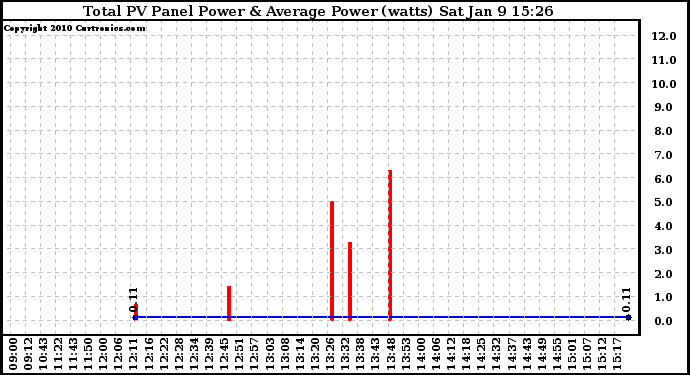 Solar PV/Inverter Performance Total PV Panel Power Output