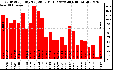 Solar PV/Inverter Performance Weekly Solar Energy Production