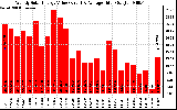 Milwaukee Solar Powered Home WeeklyProductionValue