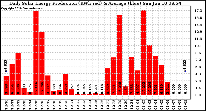 Solar PV/Inverter Performance Daily Solar Energy Production