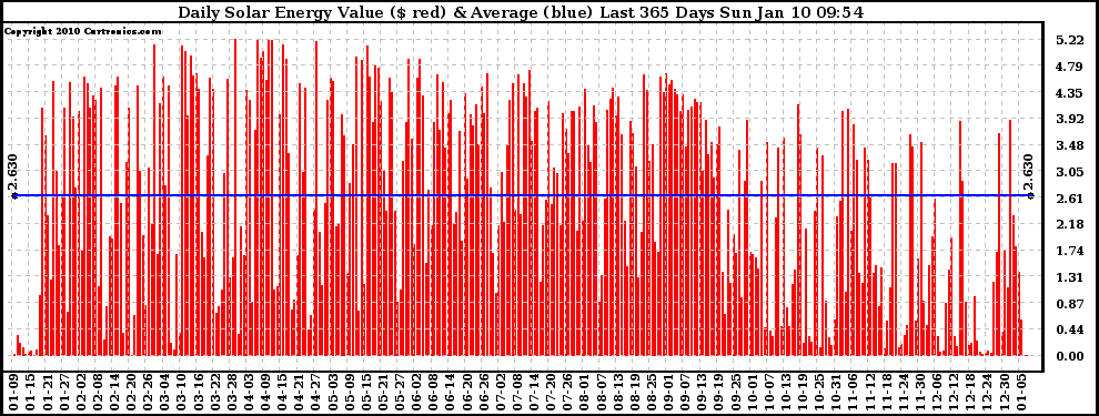 Solar PV/Inverter Performance Daily Solar Energy Production Value Last 365 Days