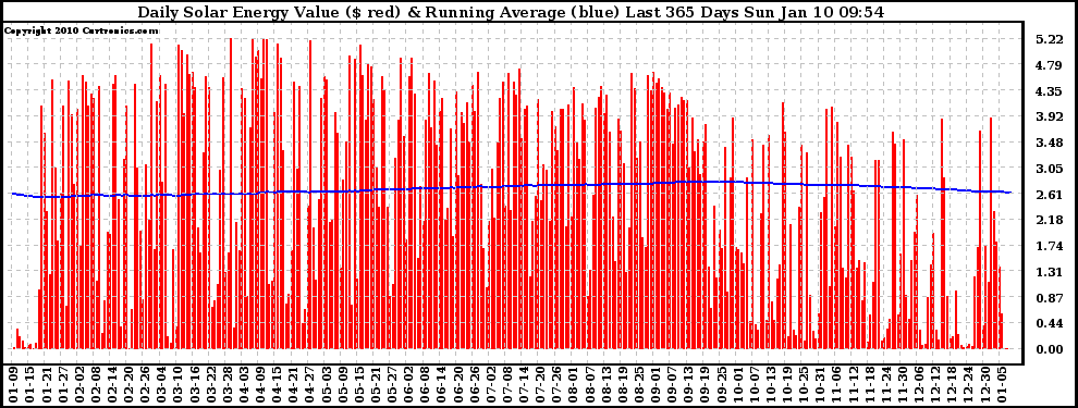 Solar PV/Inverter Performance Daily Solar Energy Production Value Running Average Last 365 Days