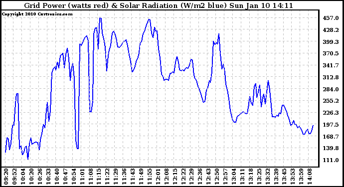 Solar PV/Inverter Performance Grid Power & Solar Radiation