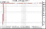 Solar PV/Inverter Performance Grid Voltage