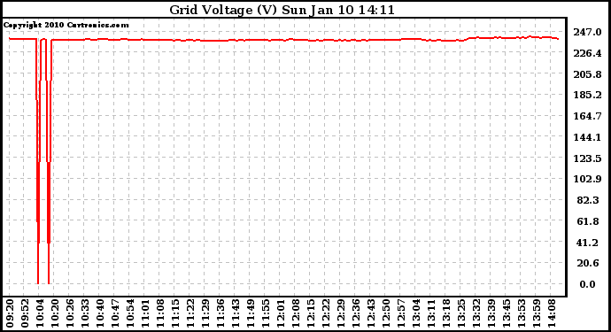 Solar PV/Inverter Performance Grid Voltage