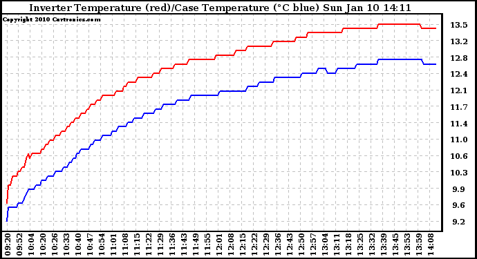 Solar PV/Inverter Performance Inverter Operating Temperature