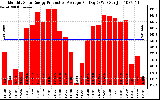 Solar PV/Inverter Performance Monthly Solar Energy Production Average Per Day (KWh)