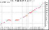 Solar PV/Inverter Performance Outdoor Temperature