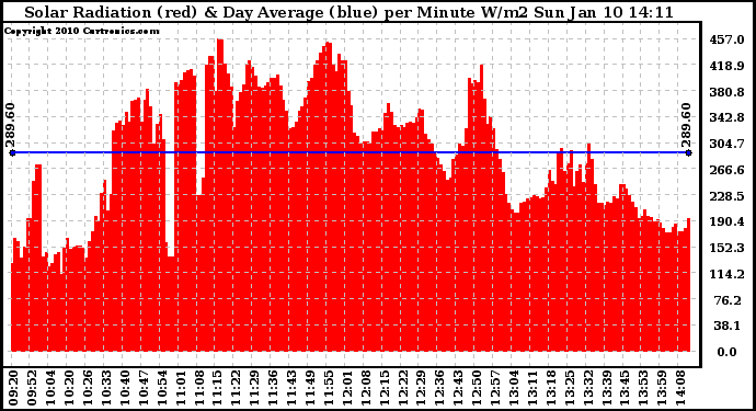 Solar PV/Inverter Performance Solar Radiation & Day Average per Minute