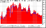 Solar PV/Inverter Performance Solar Radiation & Effective Solar Radiation per Minute