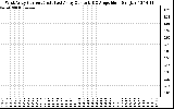 Solar PV/Inverter Performance Photovoltaic Panel Current Output