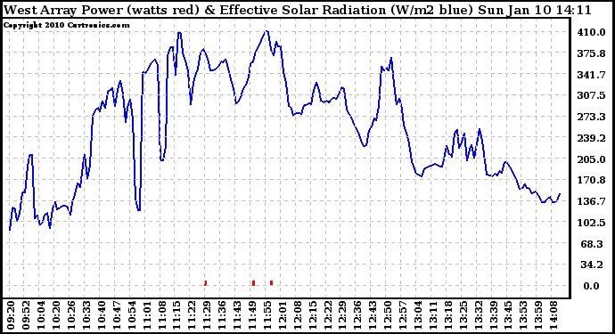 Solar PV/Inverter Performance West Array Power Output & Effective Solar Radiation