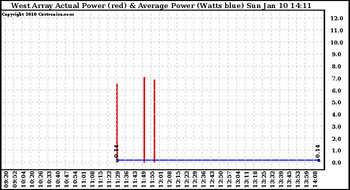 Solar PV/Inverter Performance West Array Actual & Average Power Output