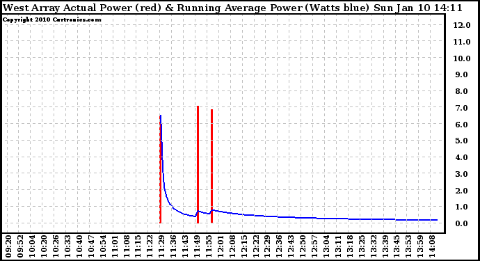 Solar PV/Inverter Performance West Array Actual & Running Average Power Output