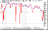 Solar PV/Inverter Performance Photovoltaic Panel Voltage Output