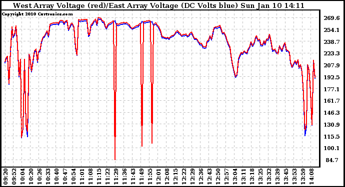 Solar PV/Inverter Performance Photovoltaic Panel Voltage Output