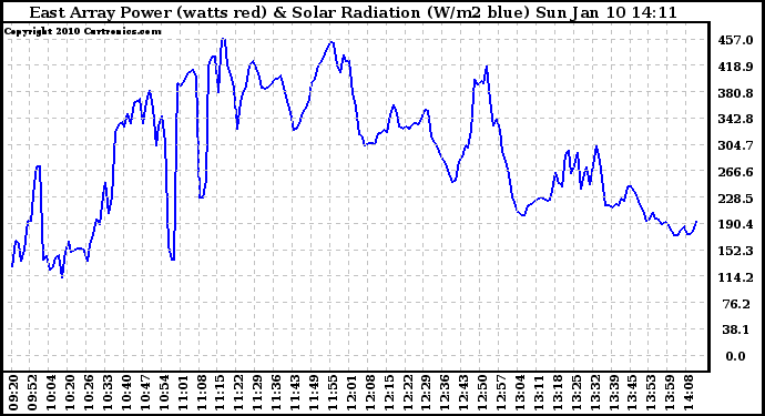 Solar PV/Inverter Performance East Array Power Output & Solar Radiation