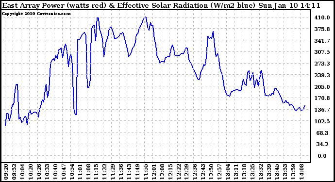 Solar PV/Inverter Performance East Array Power Output & Effective Solar Radiation