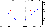 Solar PV/Inverter Performance Sun Altitude Angle & Azimuth Angle