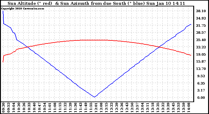 Solar PV/Inverter Performance Sun Altitude Angle & Azimuth Angle