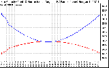 Solar PV/Inverter Performance Sun Altitude Angle & Sun Incidence Angle on PV Panels