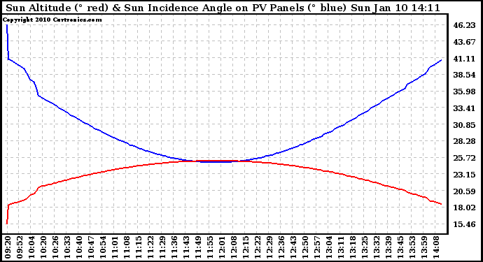 Solar PV/Inverter Performance Sun Altitude Angle & Sun Incidence Angle on PV Panels