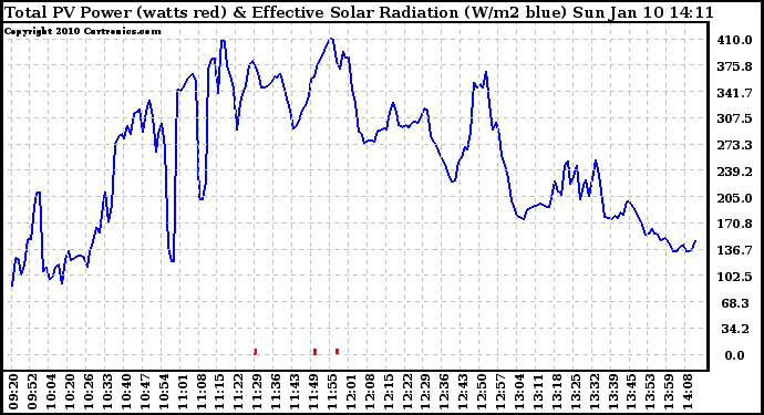 Solar PV/Inverter Performance Total PV Panel Power Output & Effective Solar Radiation