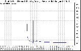 Solar PV/Inverter Performance Total PV Panel & Running Average Power Output