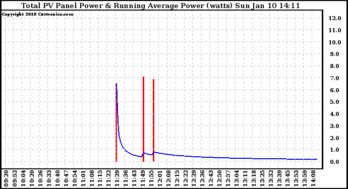 Solar PV/Inverter Performance Total PV Panel & Running Average Power Output