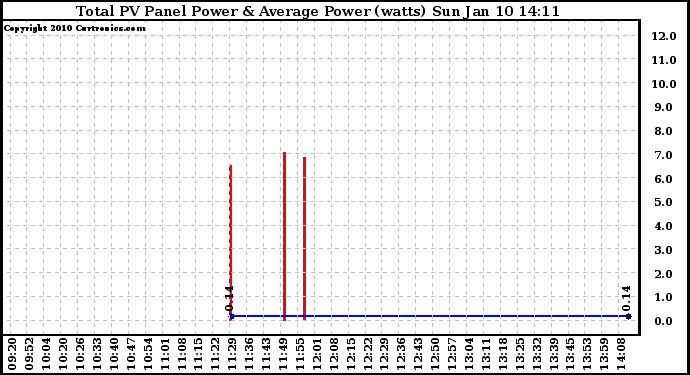 Solar PV/Inverter Performance Total PV Panel Power Output