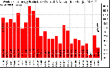 Solar PV/Inverter Performance Weekly Solar Energy Production