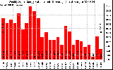 Milwaukee Solar Powered Home WeeklyProductionValue