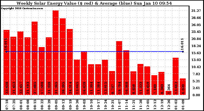 Solar PV/Inverter Performance Weekly Solar Energy Production Value