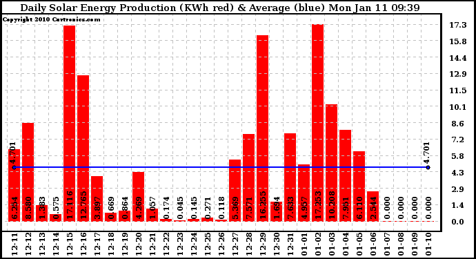 Solar PV/Inverter Performance Daily Solar Energy Production