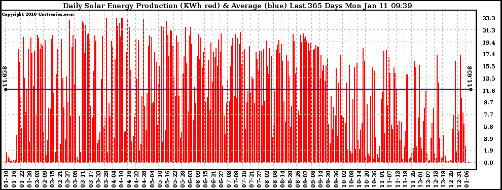 Solar PV/Inverter Performance Daily Solar Energy Production Last 365 Days