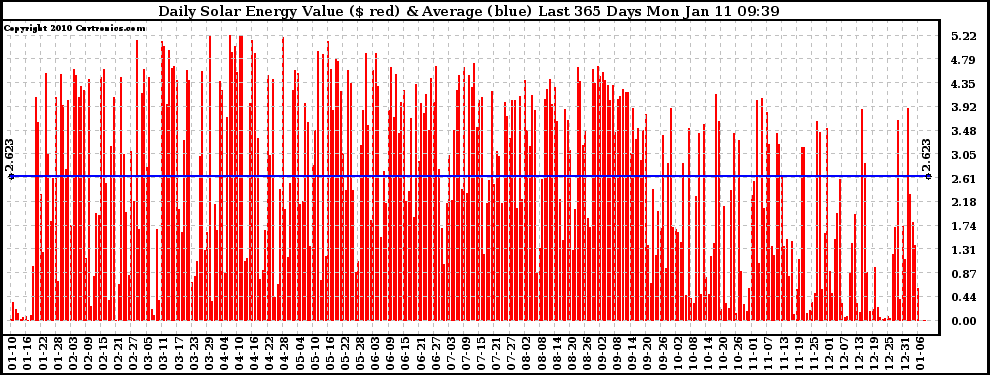 Solar PV/Inverter Performance Daily Solar Energy Production Value Last 365 Days