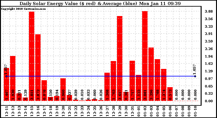 Solar PV/Inverter Performance Daily Solar Energy Production Value