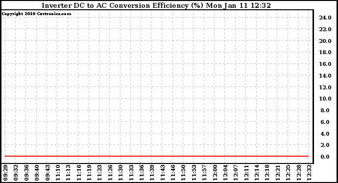 Solar PV/Inverter Performance Inverter DC to AC Conversion Efficiency