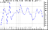 Solar PV/Inverter Performance Grid Power & Solar Radiation