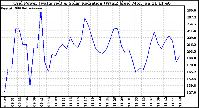 Solar PV/Inverter Performance Grid Power & Solar Radiation